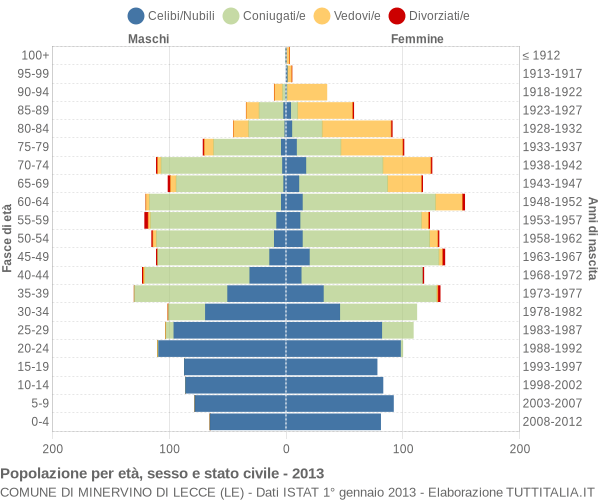 Grafico Popolazione per età, sesso e stato civile Comune di Minervino di Lecce (LE)