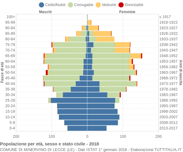 Grafico Popolazione per età, sesso e stato civile Comune di Minervino di Lecce (LE)