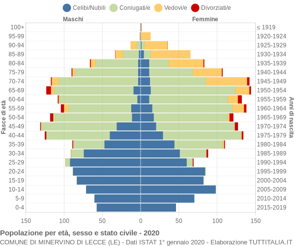 Grafico Popolazione per età, sesso e stato civile Comune di Minervino di Lecce (LE)