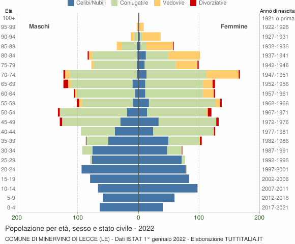 Grafico Popolazione per età, sesso e stato civile Comune di Minervino di Lecce (LE)