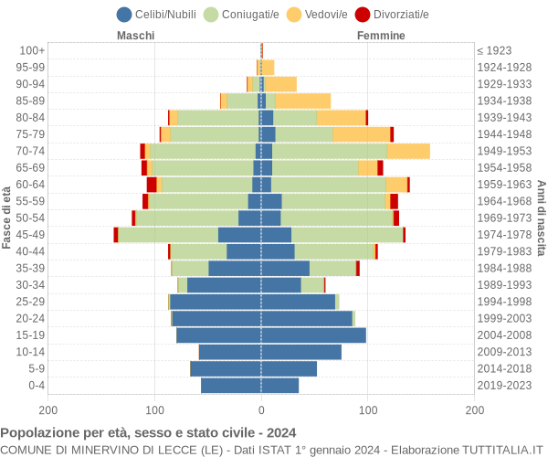 Grafico Popolazione per età, sesso e stato civile Comune di Minervino di Lecce (LE)