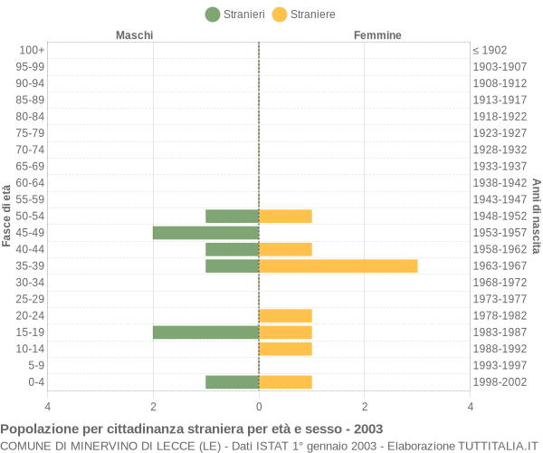 Grafico cittadini stranieri - Minervino di Lecce 2003