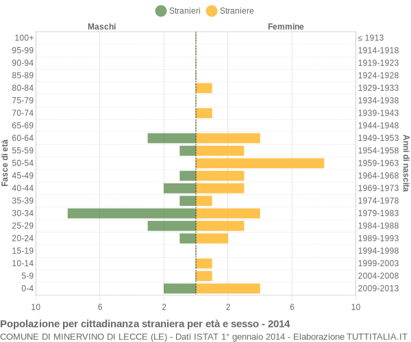 Grafico cittadini stranieri - Minervino di Lecce 2014