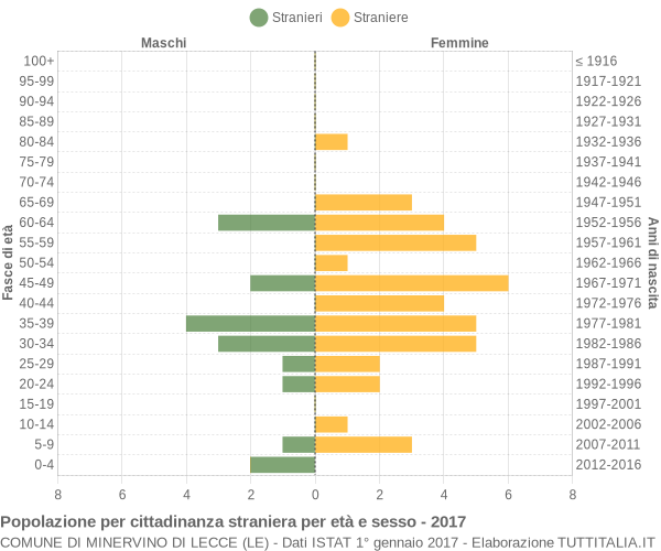 Grafico cittadini stranieri - Minervino di Lecce 2017