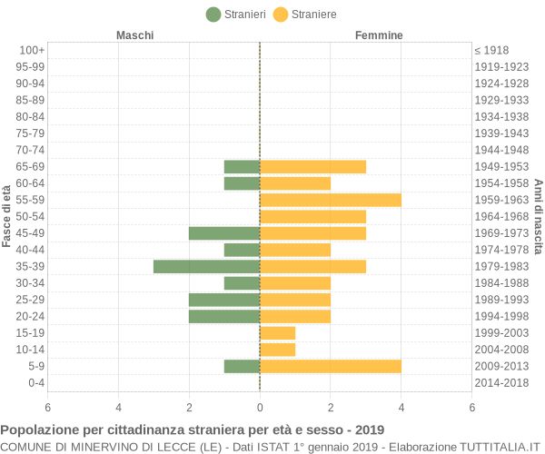 Grafico cittadini stranieri - Minervino di Lecce 2019