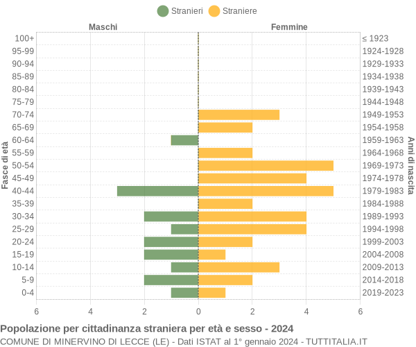 Grafico cittadini stranieri - Minervino di Lecce 2024