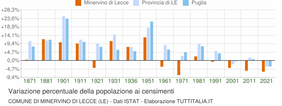 Grafico variazione percentuale della popolazione Comune di Minervino di Lecce (LE)