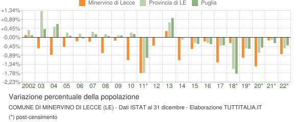Variazione percentuale della popolazione Comune di Minervino di Lecce (LE)