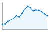 Grafico andamento storico popolazione Comune di Minervino di Lecce (LE)