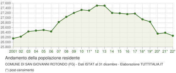 Andamento popolazione Comune di San Giovanni Rotondo (FG)