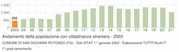 Grafico andamento popolazione stranieri Comune di San Giovanni Rotondo (FG)