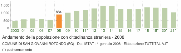 Grafico andamento popolazione stranieri Comune di San Giovanni Rotondo (FG)