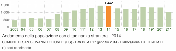 Grafico andamento popolazione stranieri Comune di San Giovanni Rotondo (FG)