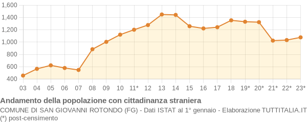 Andamento popolazione stranieri Comune di San Giovanni Rotondo (FG)