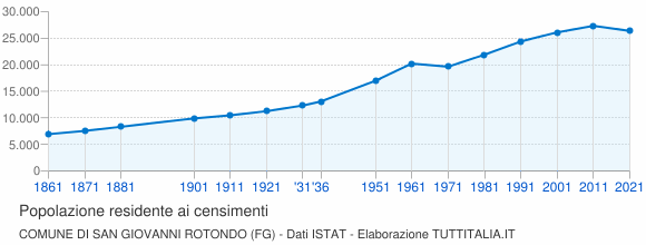Grafico andamento storico popolazione Comune di San Giovanni Rotondo (FG)