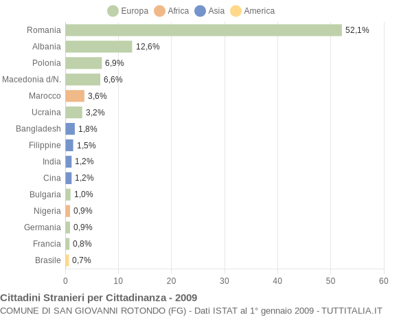 Grafico cittadinanza stranieri - San Giovanni Rotondo 2009