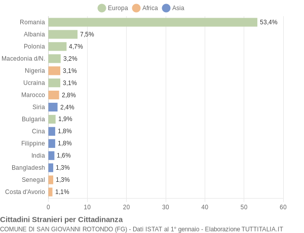 Grafico cittadinanza stranieri - San Giovanni Rotondo 2018