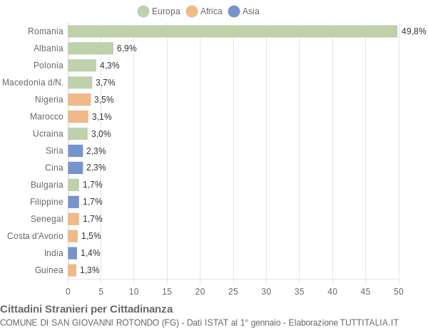 Grafico cittadinanza stranieri - San Giovanni Rotondo 2019