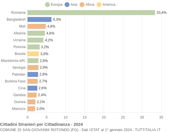 Grafico cittadinanza stranieri - San Giovanni Rotondo 2024