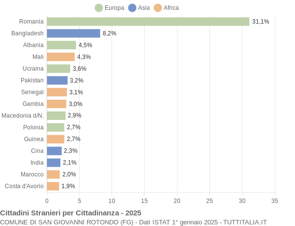 Grafico cittadinanza stranieri - San Giovanni Rotondo 2025