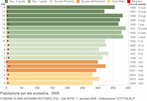 Grafico Popolazione in età scolastica - San Giovanni Rotondo 2005