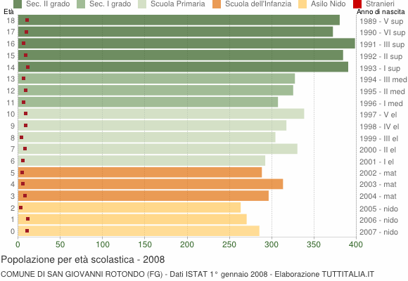 Grafico Popolazione in età scolastica - San Giovanni Rotondo 2008