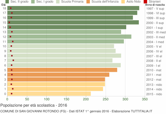 Grafico Popolazione in età scolastica - San Giovanni Rotondo 2016