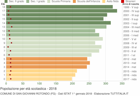 Grafico Popolazione in età scolastica - San Giovanni Rotondo 2018