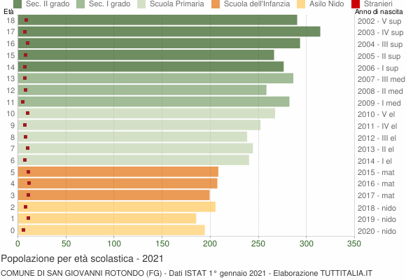 Grafico Popolazione in età scolastica - San Giovanni Rotondo 2021