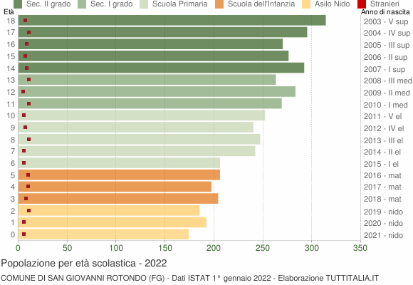 Grafico Popolazione in età scolastica - San Giovanni Rotondo 2022