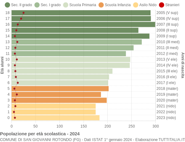 Grafico Popolazione in età scolastica - San Giovanni Rotondo 2024