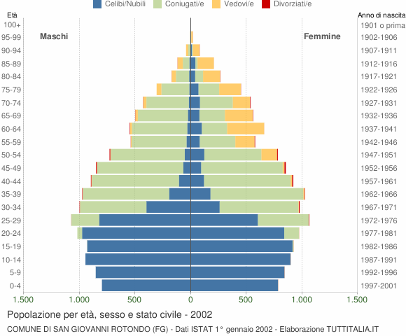Grafico Popolazione per età, sesso e stato civile Comune di San Giovanni Rotondo (FG)