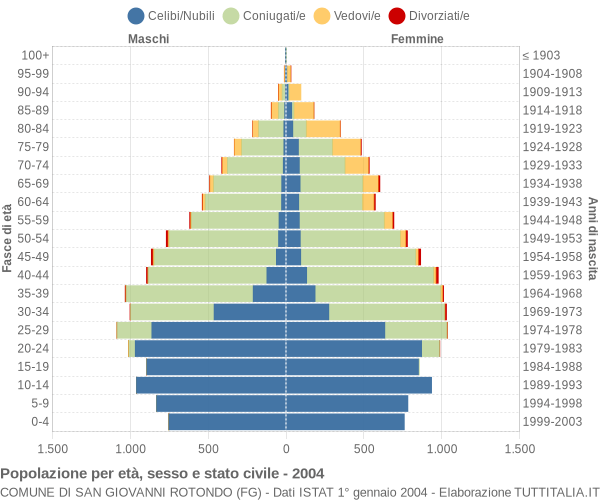 Grafico Popolazione per età, sesso e stato civile Comune di San Giovanni Rotondo (FG)