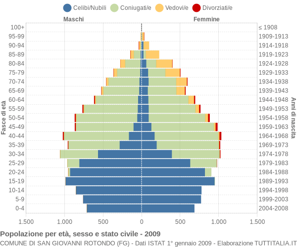 Grafico Popolazione per età, sesso e stato civile Comune di San Giovanni Rotondo (FG)