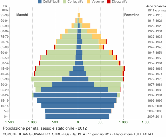 Grafico Popolazione per età, sesso e stato civile Comune di San Giovanni Rotondo (FG)