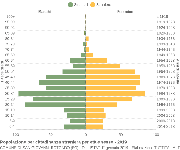 Grafico cittadini stranieri - San Giovanni Rotondo 2019