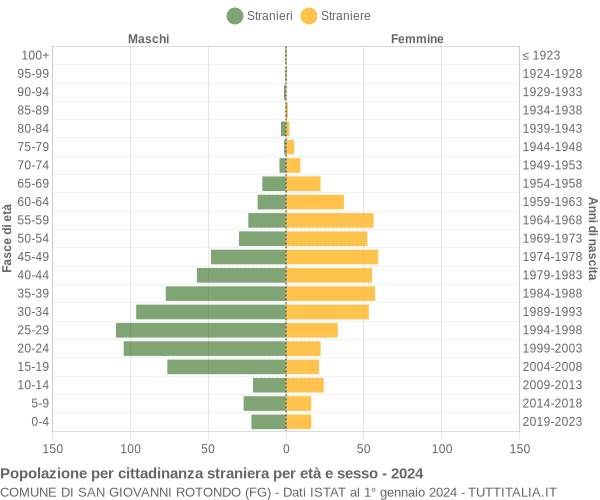 Grafico cittadini stranieri - San Giovanni Rotondo 2024