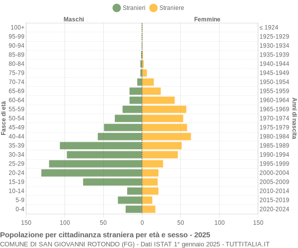 Grafico cittadini stranieri - San Giovanni Rotondo 2025