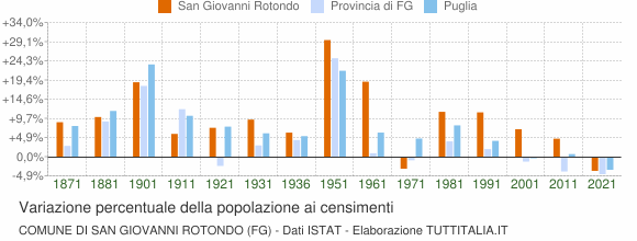 Grafico variazione percentuale della popolazione Comune di San Giovanni Rotondo (FG)