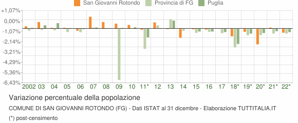 Variazione percentuale della popolazione Comune di San Giovanni Rotondo (FG)