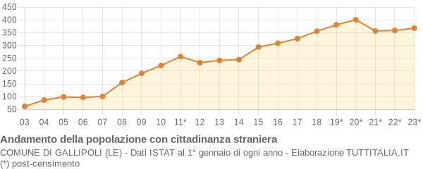 Andamento popolazione stranieri Comune di Gallipoli (LE)