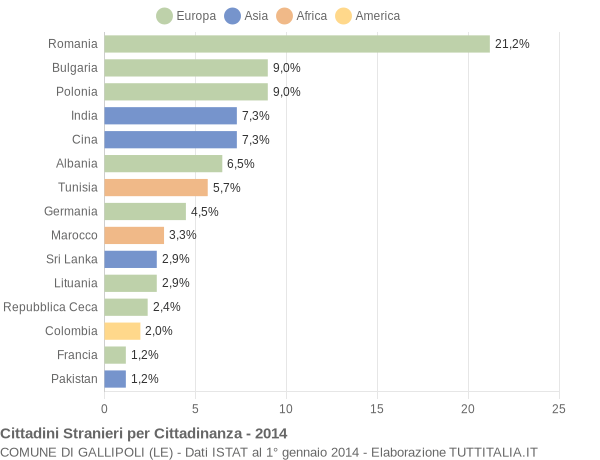 Grafico cittadinanza stranieri - Gallipoli 2014