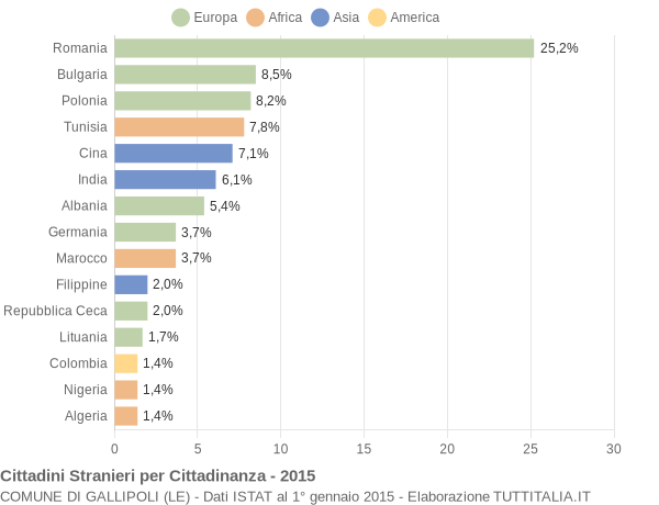 Grafico cittadinanza stranieri - Gallipoli 2015