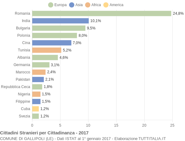 Grafico cittadinanza stranieri - Gallipoli 2017