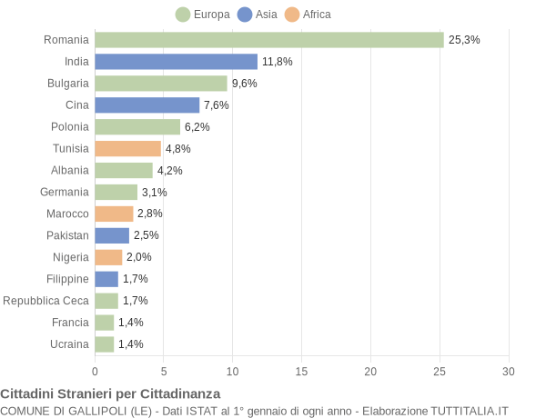 Grafico cittadinanza stranieri - Gallipoli 2018