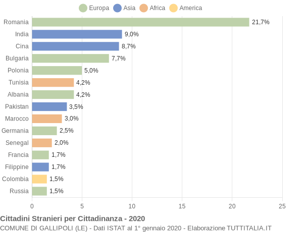 Grafico cittadinanza stranieri - Gallipoli 2020