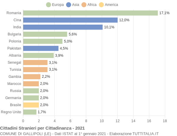 Grafico cittadinanza stranieri - Gallipoli 2021