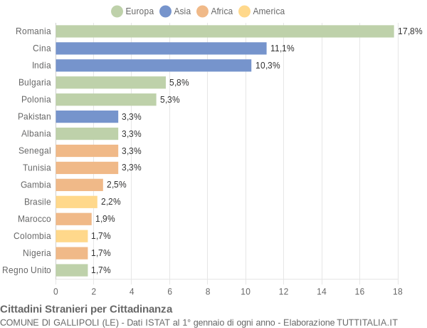 Grafico cittadinanza stranieri - Gallipoli 2022