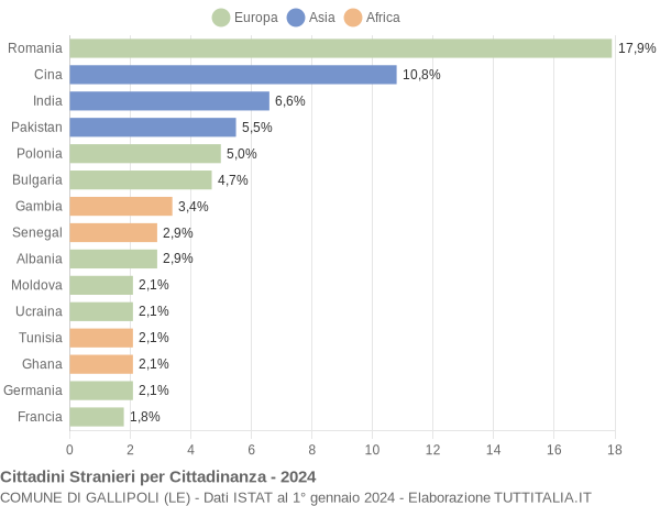 Grafico cittadinanza stranieri - Gallipoli 2024