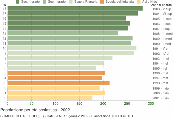 Grafico Popolazione in età scolastica - Gallipoli 2002
